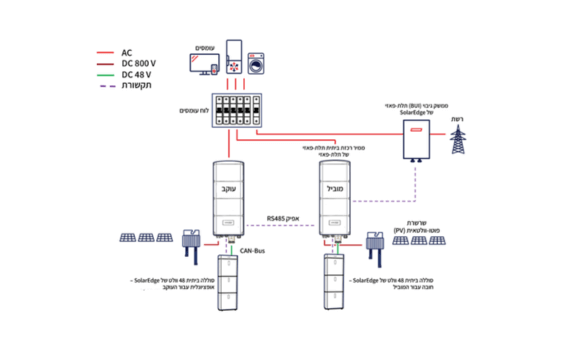 הערות ליישום של ממשק גיבוי