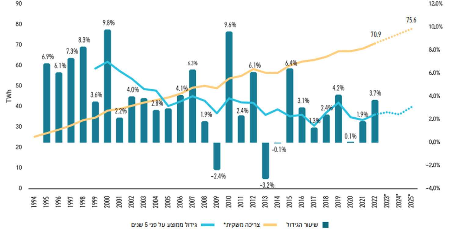 דו"ח מצב משק החשמל לסיכום 2022